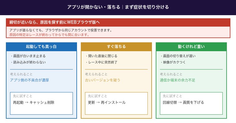 WINTICKETアプリの症状別の切り分けと最速の回避策