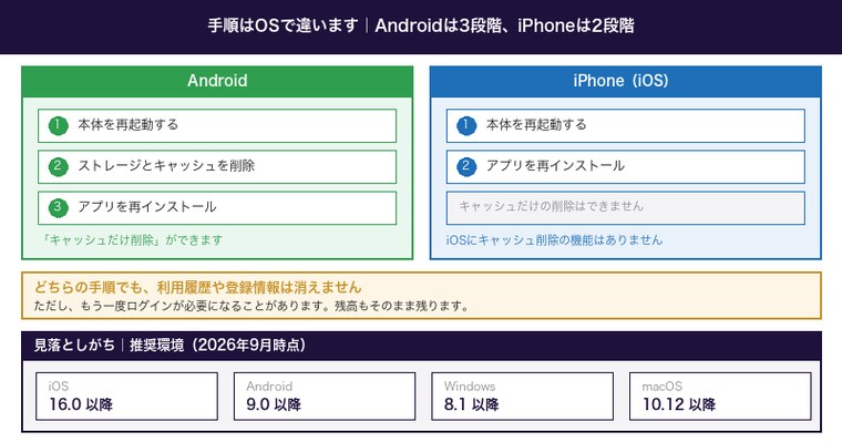 OS別の手順と推奨環境の早見表