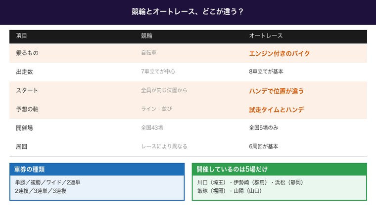 競輪とオートレースの違いと車券の種類および開催5場