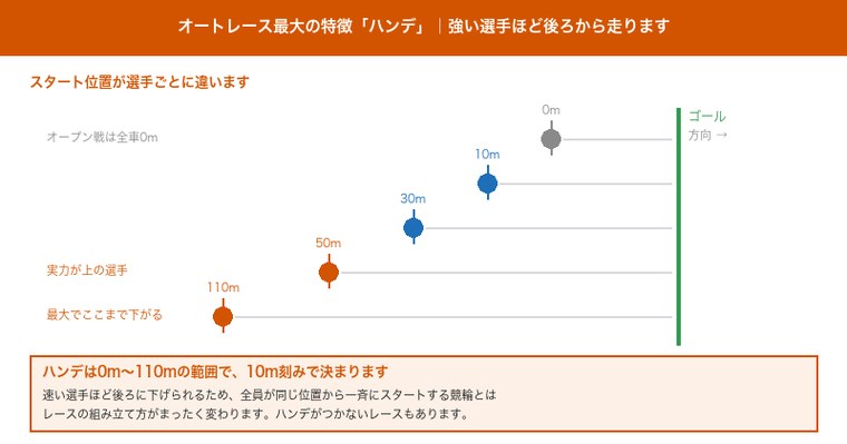オートレースのハンデ制でスタート位置が選手ごとに異なる仕組み