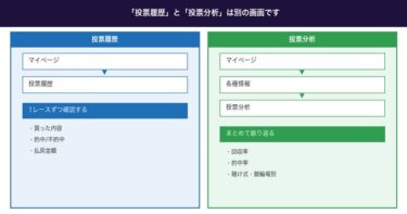 ウィンチケットの投票履歴の見方と収支の確認方法。回収率も自動で出せます
