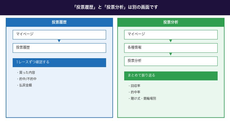 ウィンチケットの投票履歴と投票分析への画面遷移と使い分け