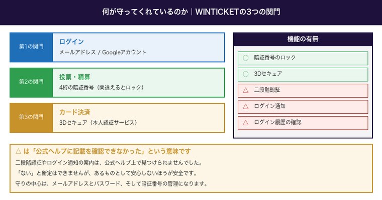 ウィンチケットのログイン・暗証番号・3Dセキュアという3層の防御
