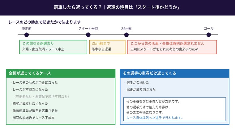 競輪の返還金の判定基準とスタートから25m線までのタイムライン