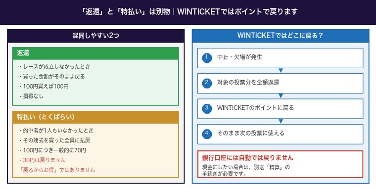 返還と特払いの違いとWINTICKETでの返還金の戻り方
