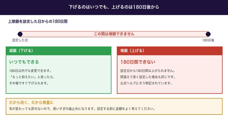 WINTICKETの1日の投票上限額は減額はいつでも可能で増額は180日間できない