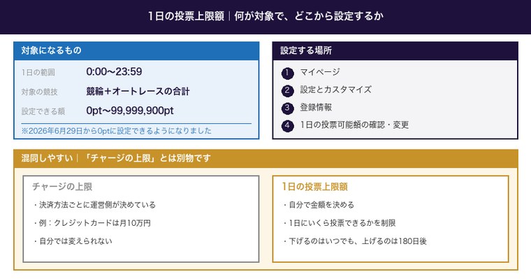 対象の範囲・設定する場所・チャージ上限との違い