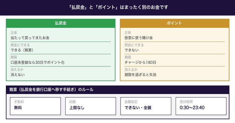 払戻金とポイントの違いと精算のルール