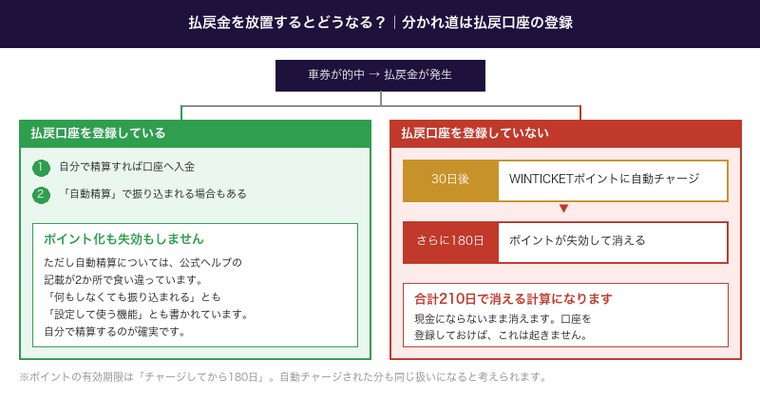 払戻金を放置したときの2つのルートと30日180日の期限