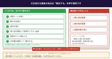 ウィンチケットの投票は取り消しできない。買い間違えたときにできる3つのこと