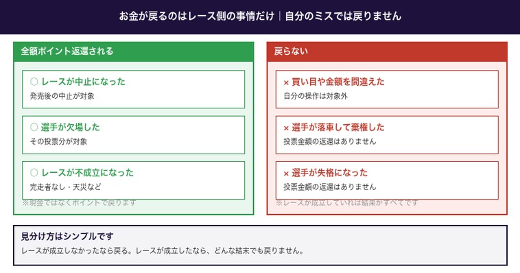 返還されるケースとされないケース