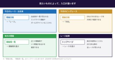 ウィンチケットで今日の競輪を探す方法。出走表は1か月前、オッズは当日朝から見られます