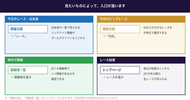 WINTICKETでレースを探すときの目的別の入口