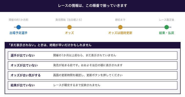 レース情報が見られるようになる順番