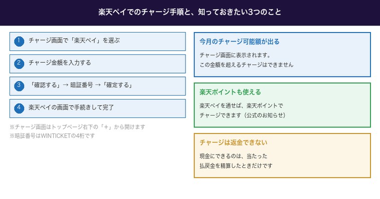 楽天ペイでのチャージ手順と知っておきたいこと