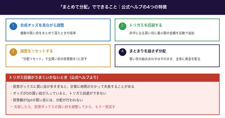 まとめて分配の4つの特徴と注意点
