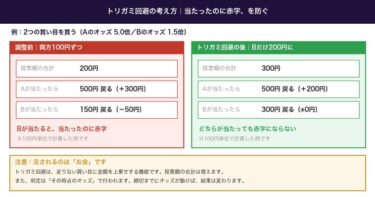 ウィンチケットの「トリガミ回避」とは？当たっても損しない金額に自動で調整できます