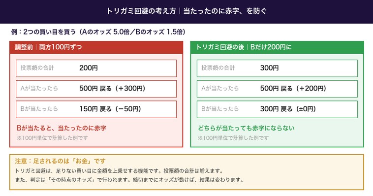 トリガミの例とトリガミ回避の前後比較